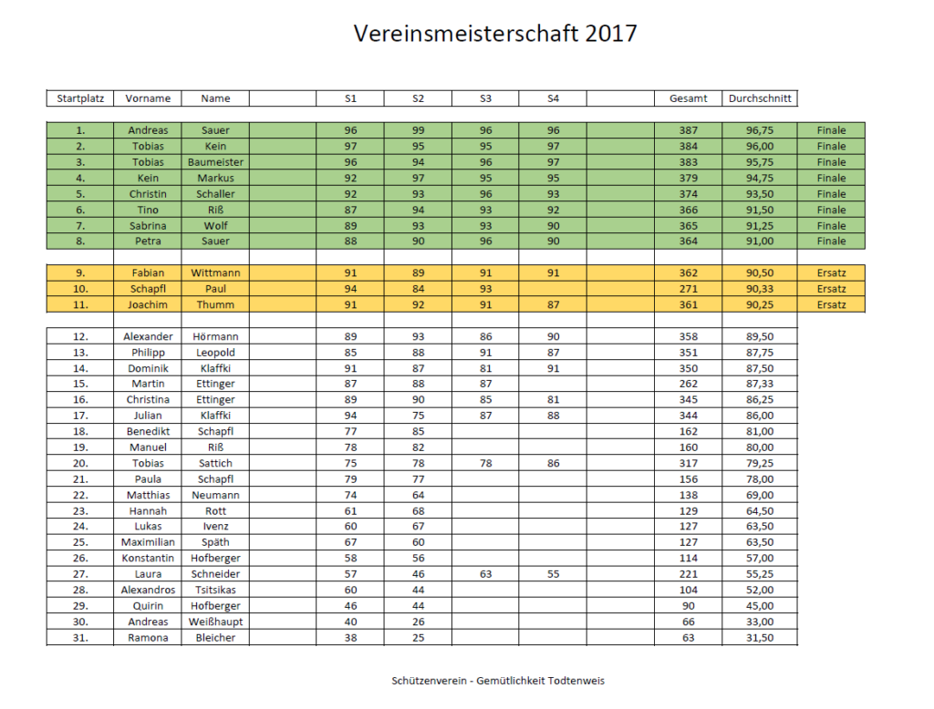 Ergebnisse Vereinsmeisterschaft für 2017